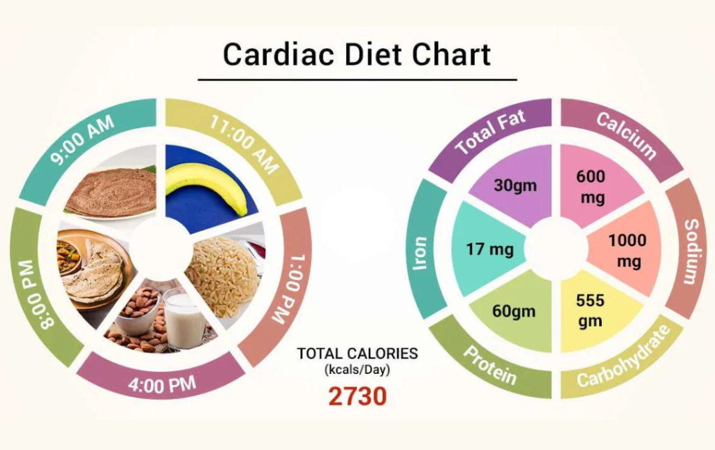 Cardiac Rehab Diet Plans